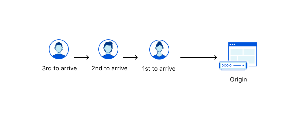 First In First Out flow showing visitors entering the origin by order of arrival to the waiting room